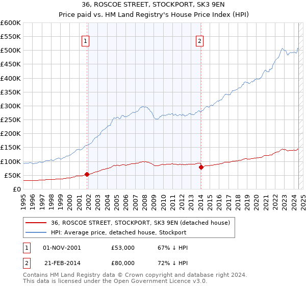 36, ROSCOE STREET, STOCKPORT, SK3 9EN: Price paid vs HM Land Registry's House Price Index