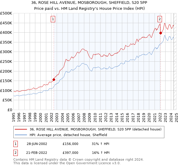 36, ROSE HILL AVENUE, MOSBOROUGH, SHEFFIELD, S20 5PP: Price paid vs HM Land Registry's House Price Index