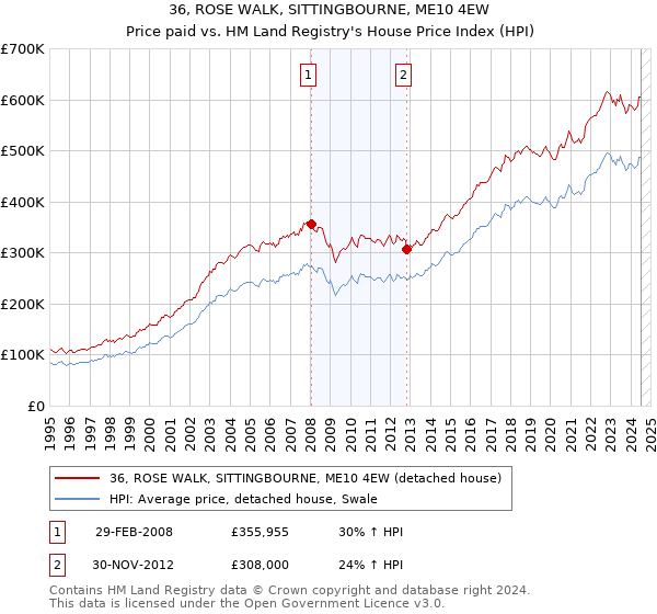 36, ROSE WALK, SITTINGBOURNE, ME10 4EW: Price paid vs HM Land Registry's House Price Index