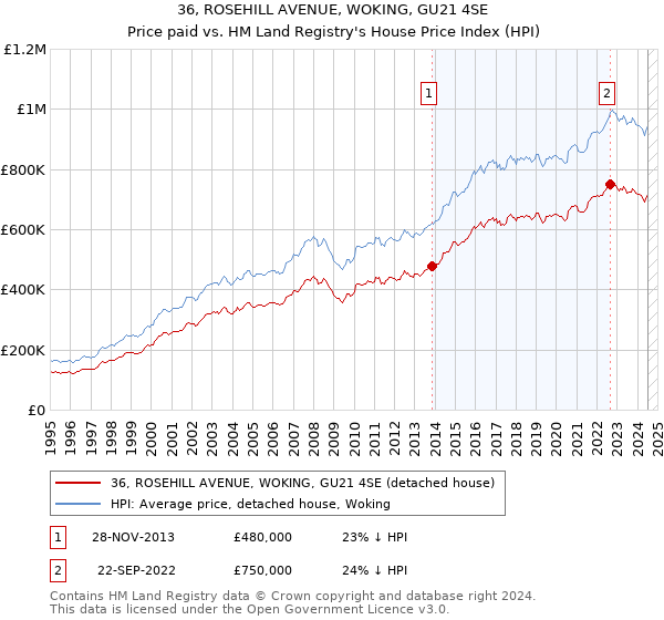 36, ROSEHILL AVENUE, WOKING, GU21 4SE: Price paid vs HM Land Registry's House Price Index