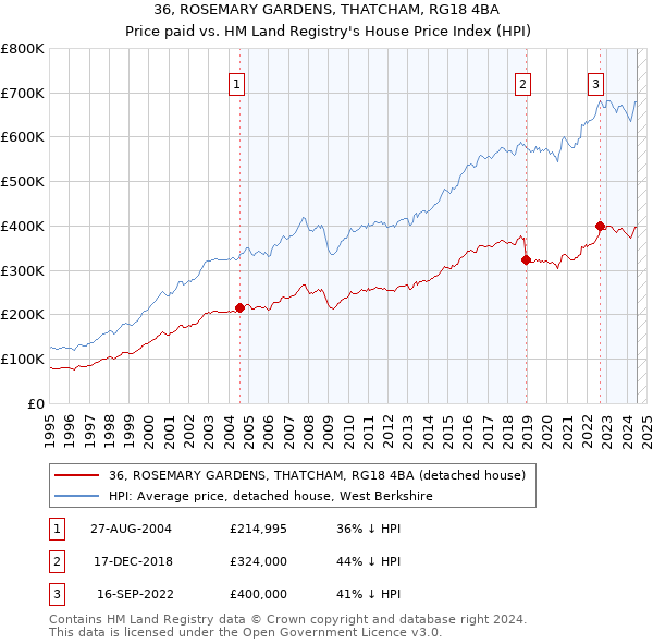 36, ROSEMARY GARDENS, THATCHAM, RG18 4BA: Price paid vs HM Land Registry's House Price Index