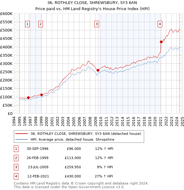 36, ROTHLEY CLOSE, SHREWSBURY, SY3 6AN: Price paid vs HM Land Registry's House Price Index