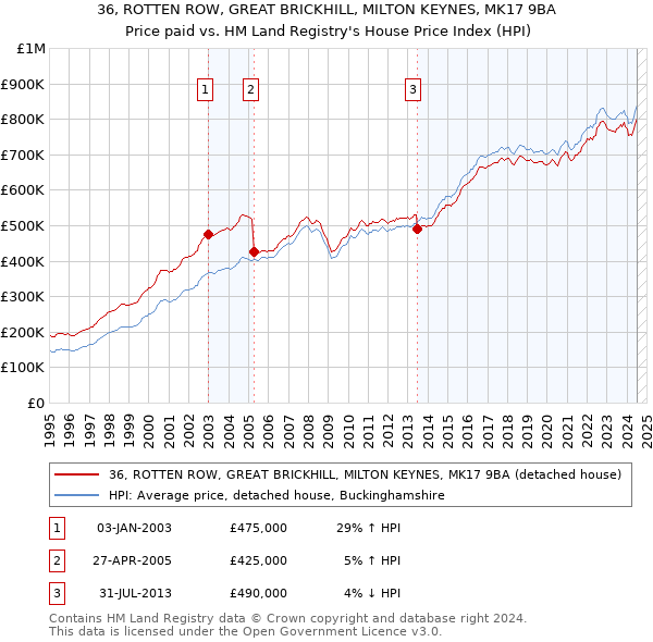 36, ROTTEN ROW, GREAT BRICKHILL, MILTON KEYNES, MK17 9BA: Price paid vs HM Land Registry's House Price Index