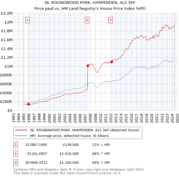 36, ROUNDWOOD PARK, HARPENDEN, AL5 3AF: Price paid vs HM Land Registry's House Price Index