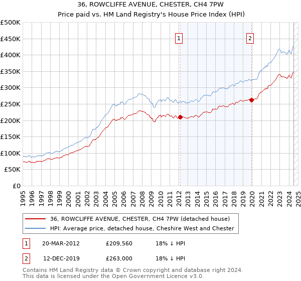 36, ROWCLIFFE AVENUE, CHESTER, CH4 7PW: Price paid vs HM Land Registry's House Price Index