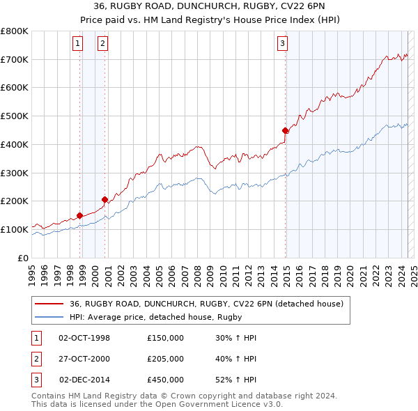 36, RUGBY ROAD, DUNCHURCH, RUGBY, CV22 6PN: Price paid vs HM Land Registry's House Price Index