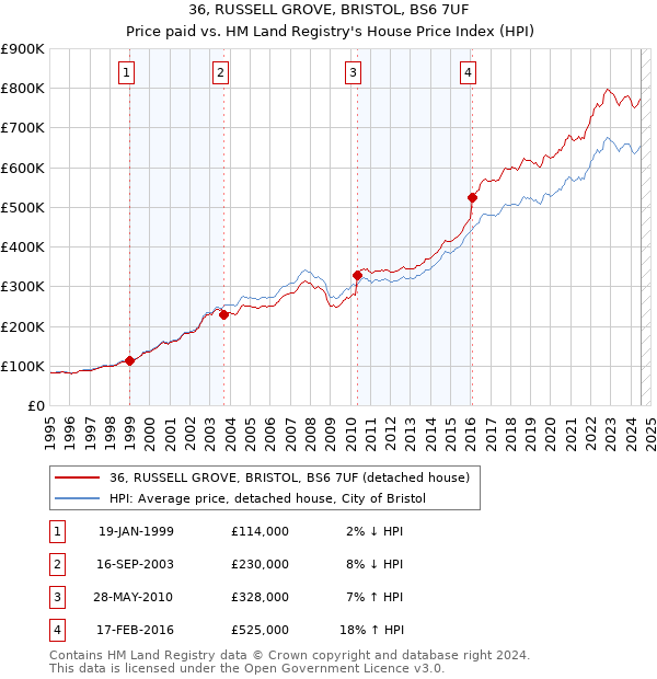 36, RUSSELL GROVE, BRISTOL, BS6 7UF: Price paid vs HM Land Registry's House Price Index