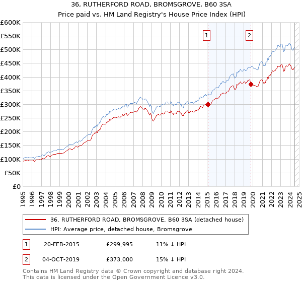 36, RUTHERFORD ROAD, BROMSGROVE, B60 3SA: Price paid vs HM Land Registry's House Price Index