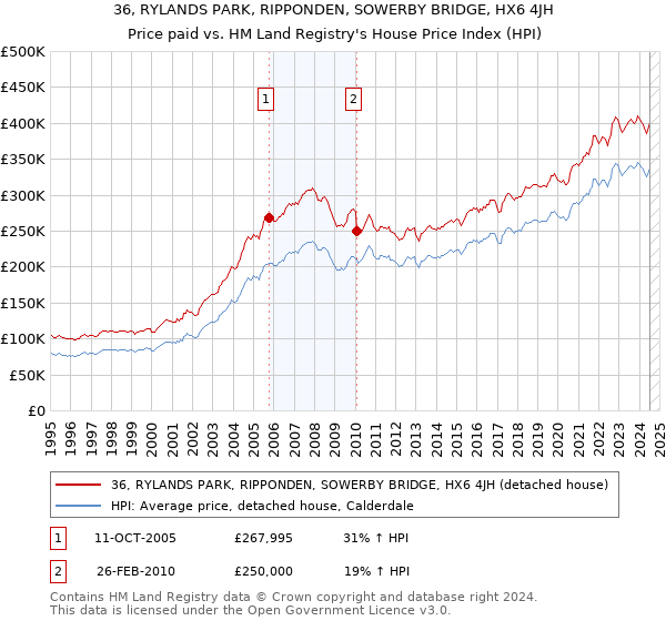 36, RYLANDS PARK, RIPPONDEN, SOWERBY BRIDGE, HX6 4JH: Price paid vs HM Land Registry's House Price Index