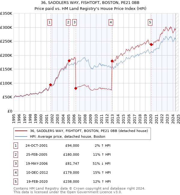 36, SADDLERS WAY, FISHTOFT, BOSTON, PE21 0BB: Price paid vs HM Land Registry's House Price Index