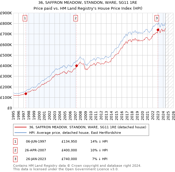 36, SAFFRON MEADOW, STANDON, WARE, SG11 1RE: Price paid vs HM Land Registry's House Price Index