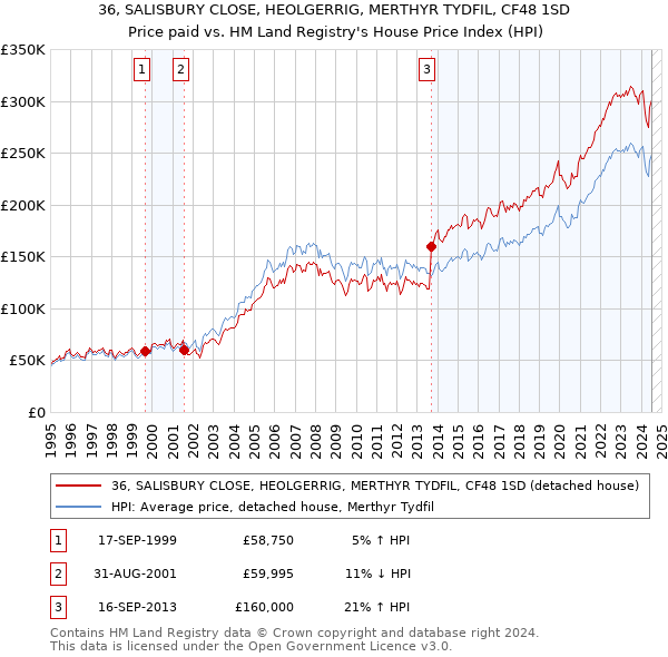 36, SALISBURY CLOSE, HEOLGERRIG, MERTHYR TYDFIL, CF48 1SD: Price paid vs HM Land Registry's House Price Index