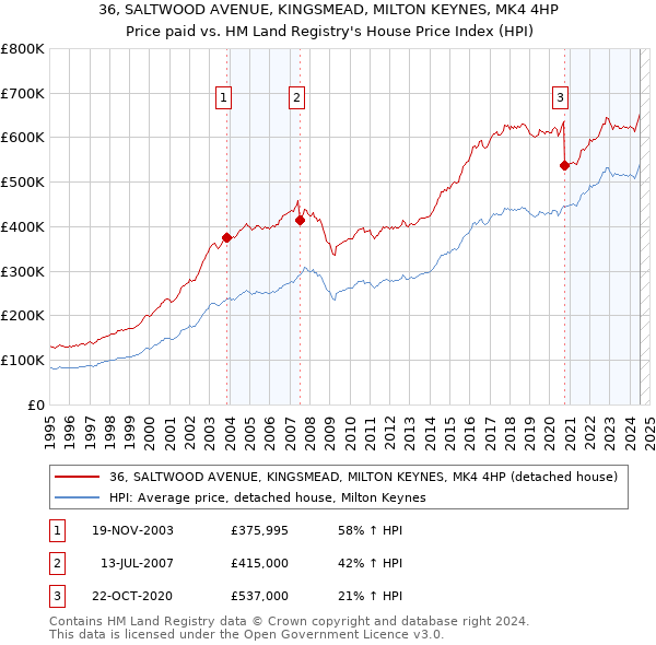 36, SALTWOOD AVENUE, KINGSMEAD, MILTON KEYNES, MK4 4HP: Price paid vs HM Land Registry's House Price Index