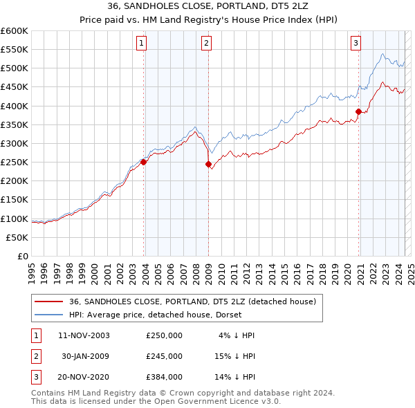 36, SANDHOLES CLOSE, PORTLAND, DT5 2LZ: Price paid vs HM Land Registry's House Price Index