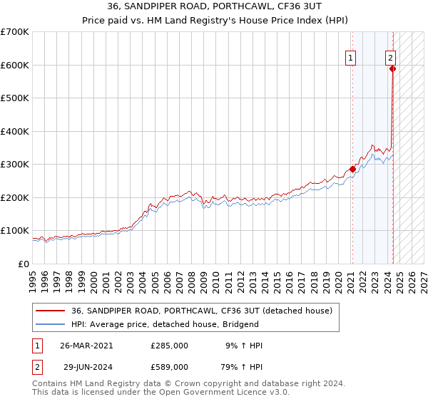 36, SANDPIPER ROAD, PORTHCAWL, CF36 3UT: Price paid vs HM Land Registry's House Price Index