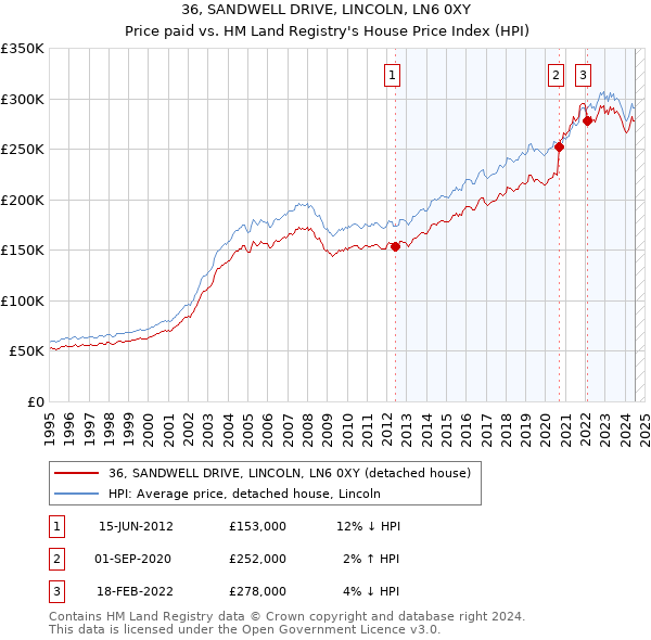 36, SANDWELL DRIVE, LINCOLN, LN6 0XY: Price paid vs HM Land Registry's House Price Index