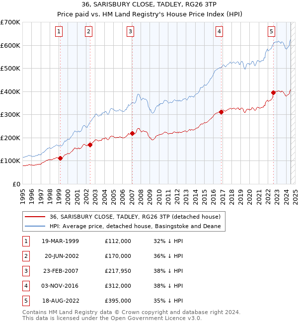 36, SARISBURY CLOSE, TADLEY, RG26 3TP: Price paid vs HM Land Registry's House Price Index