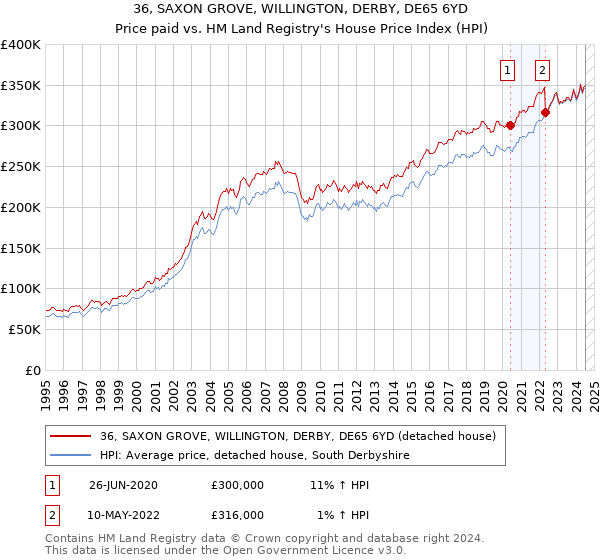 36, SAXON GROVE, WILLINGTON, DERBY, DE65 6YD: Price paid vs HM Land Registry's House Price Index