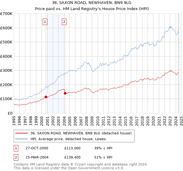 36, SAXON ROAD, NEWHAVEN, BN9 9LG: Price paid vs HM Land Registry's House Price Index