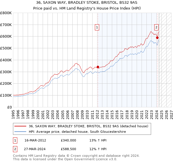 36, SAXON WAY, BRADLEY STOKE, BRISTOL, BS32 9AS: Price paid vs HM Land Registry's House Price Index