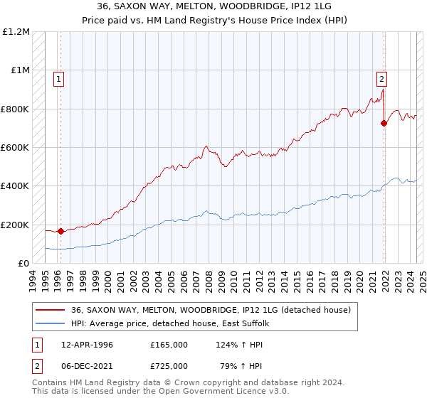 36, SAXON WAY, MELTON, WOODBRIDGE, IP12 1LG: Price paid vs HM Land Registry's House Price Index