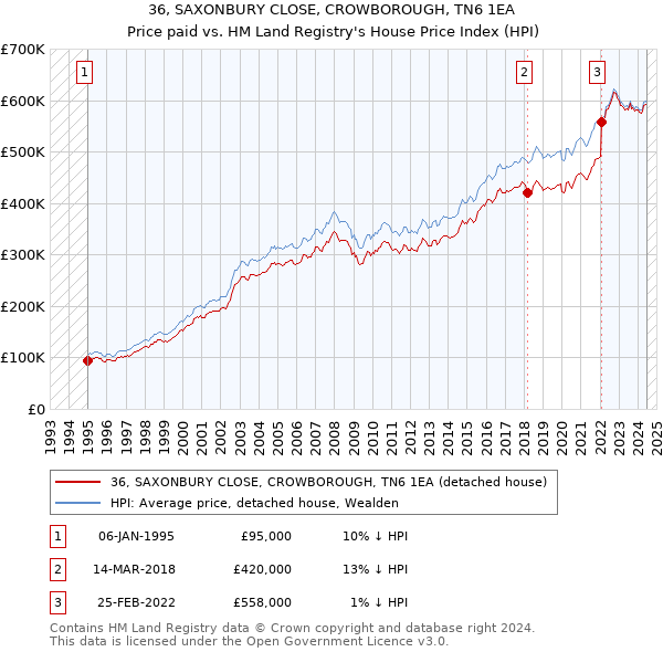 36, SAXONBURY CLOSE, CROWBOROUGH, TN6 1EA: Price paid vs HM Land Registry's House Price Index