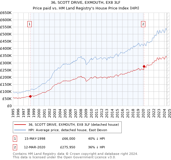 36, SCOTT DRIVE, EXMOUTH, EX8 3LF: Price paid vs HM Land Registry's House Price Index