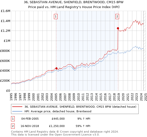 36, SEBASTIAN AVENUE, SHENFIELD, BRENTWOOD, CM15 8PW: Price paid vs HM Land Registry's House Price Index