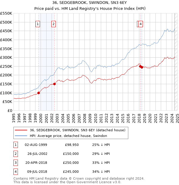 36, SEDGEBROOK, SWINDON, SN3 6EY: Price paid vs HM Land Registry's House Price Index