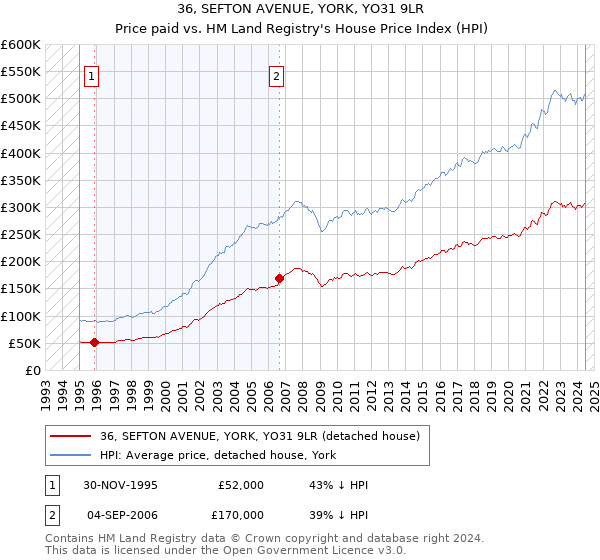 36, SEFTON AVENUE, YORK, YO31 9LR: Price paid vs HM Land Registry's House Price Index