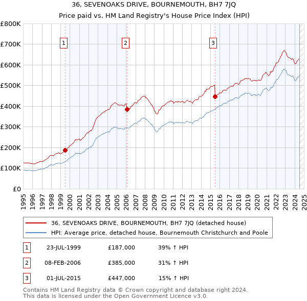 36, SEVENOAKS DRIVE, BOURNEMOUTH, BH7 7JQ: Price paid vs HM Land Registry's House Price Index