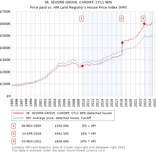 36, SEVERN GROVE, CARDIFF, CF11 9EN: Price paid vs HM Land Registry's House Price Index