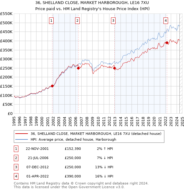 36, SHELLAND CLOSE, MARKET HARBOROUGH, LE16 7XU: Price paid vs HM Land Registry's House Price Index