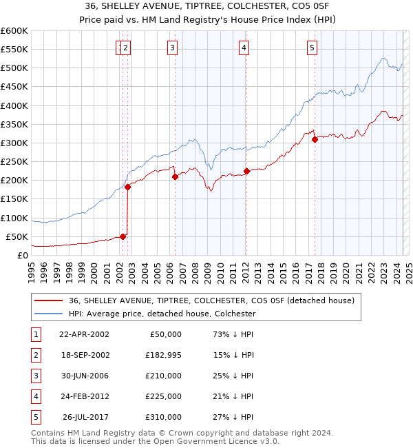 36, SHELLEY AVENUE, TIPTREE, COLCHESTER, CO5 0SF: Price paid vs HM Land Registry's House Price Index