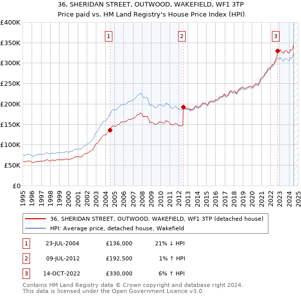 36, SHERIDAN STREET, OUTWOOD, WAKEFIELD, WF1 3TP: Price paid vs HM Land Registry's House Price Index