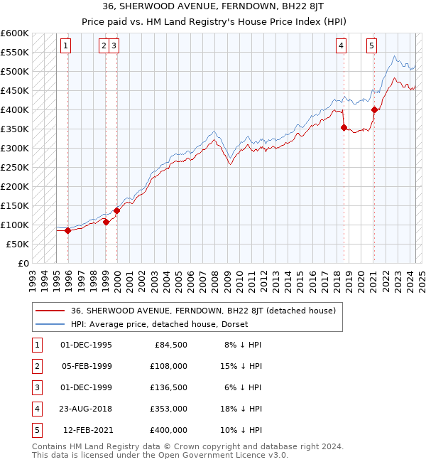 36, SHERWOOD AVENUE, FERNDOWN, BH22 8JT: Price paid vs HM Land Registry's House Price Index