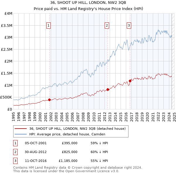 36, SHOOT UP HILL, LONDON, NW2 3QB: Price paid vs HM Land Registry's House Price Index