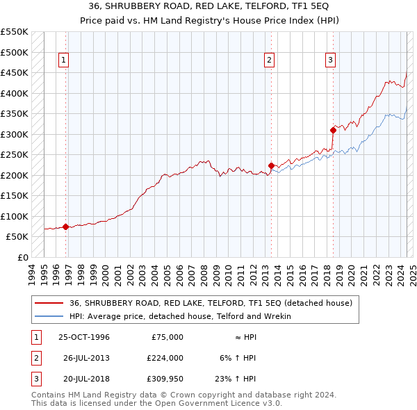 36, SHRUBBERY ROAD, RED LAKE, TELFORD, TF1 5EQ: Price paid vs HM Land Registry's House Price Index