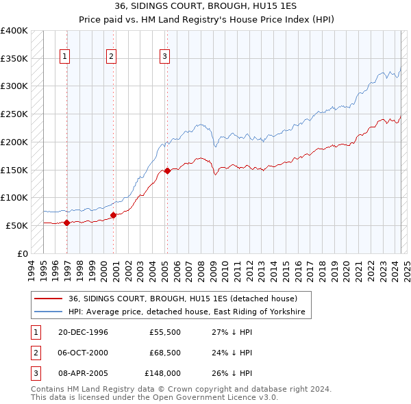 36, SIDINGS COURT, BROUGH, HU15 1ES: Price paid vs HM Land Registry's House Price Index