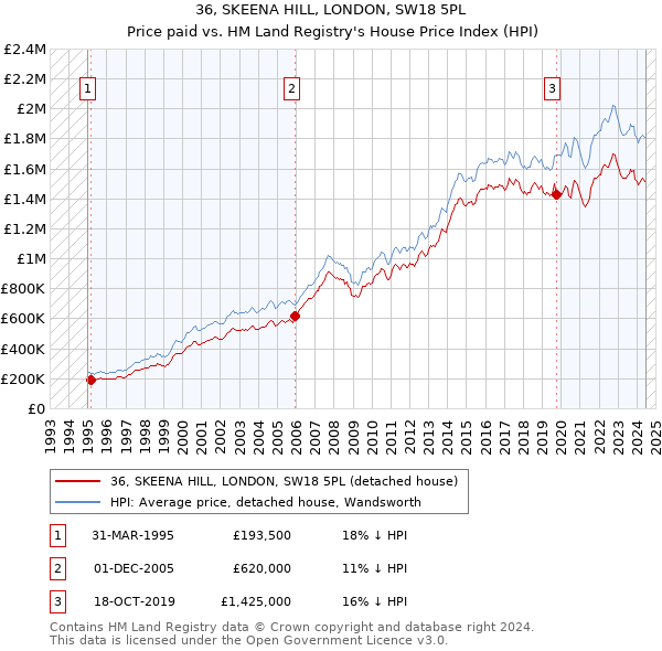 36, SKEENA HILL, LONDON, SW18 5PL: Price paid vs HM Land Registry's House Price Index