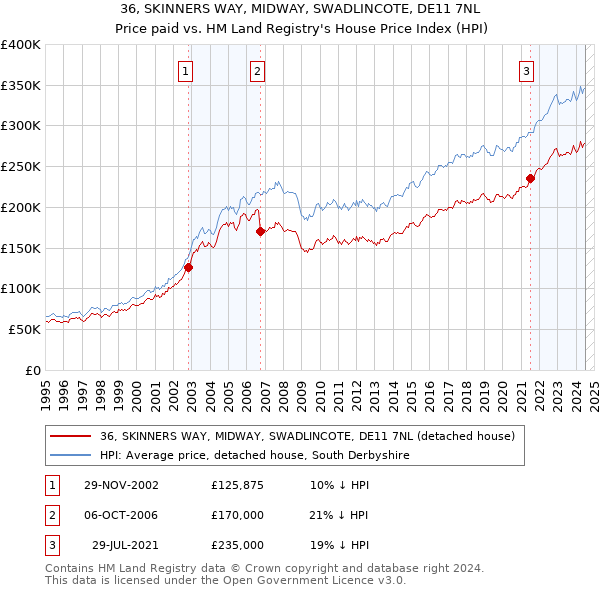 36, SKINNERS WAY, MIDWAY, SWADLINCOTE, DE11 7NL: Price paid vs HM Land Registry's House Price Index