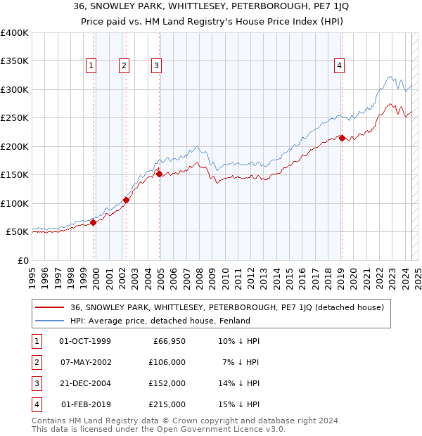 36, SNOWLEY PARK, WHITTLESEY, PETERBOROUGH, PE7 1JQ: Price paid vs HM Land Registry's House Price Index