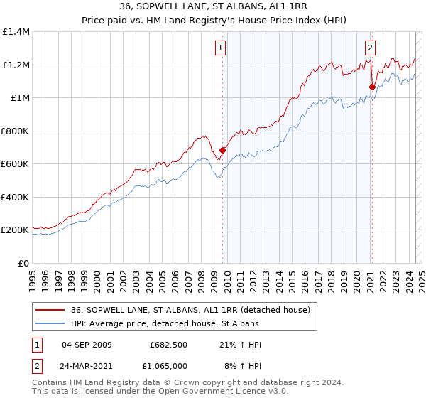 36, SOPWELL LANE, ST ALBANS, AL1 1RR: Price paid vs HM Land Registry's House Price Index