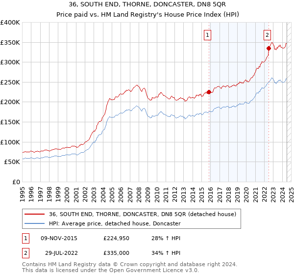 36, SOUTH END, THORNE, DONCASTER, DN8 5QR: Price paid vs HM Land Registry's House Price Index