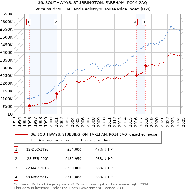 36, SOUTHWAYS, STUBBINGTON, FAREHAM, PO14 2AQ: Price paid vs HM Land Registry's House Price Index