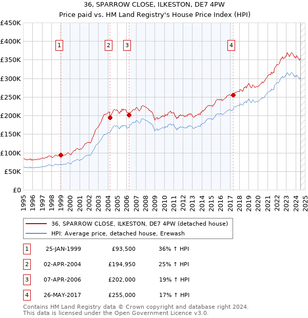 36, SPARROW CLOSE, ILKESTON, DE7 4PW: Price paid vs HM Land Registry's House Price Index