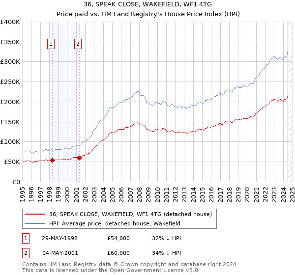 36, SPEAK CLOSE, WAKEFIELD, WF1 4TG: Price paid vs HM Land Registry's House Price Index