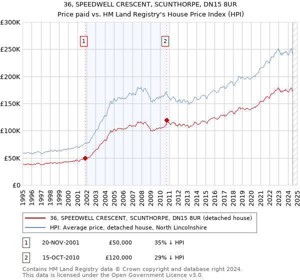 36, SPEEDWELL CRESCENT, SCUNTHORPE, DN15 8UR: Price paid vs HM Land Registry's House Price Index