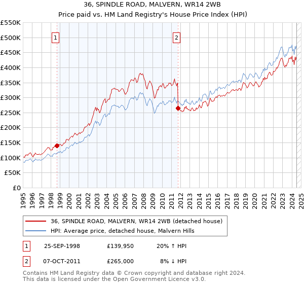 36, SPINDLE ROAD, MALVERN, WR14 2WB: Price paid vs HM Land Registry's House Price Index