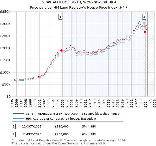 36, SPITALFIELDS, BLYTH, WORKSOP, S81 8EA: Price paid vs HM Land Registry's House Price Index